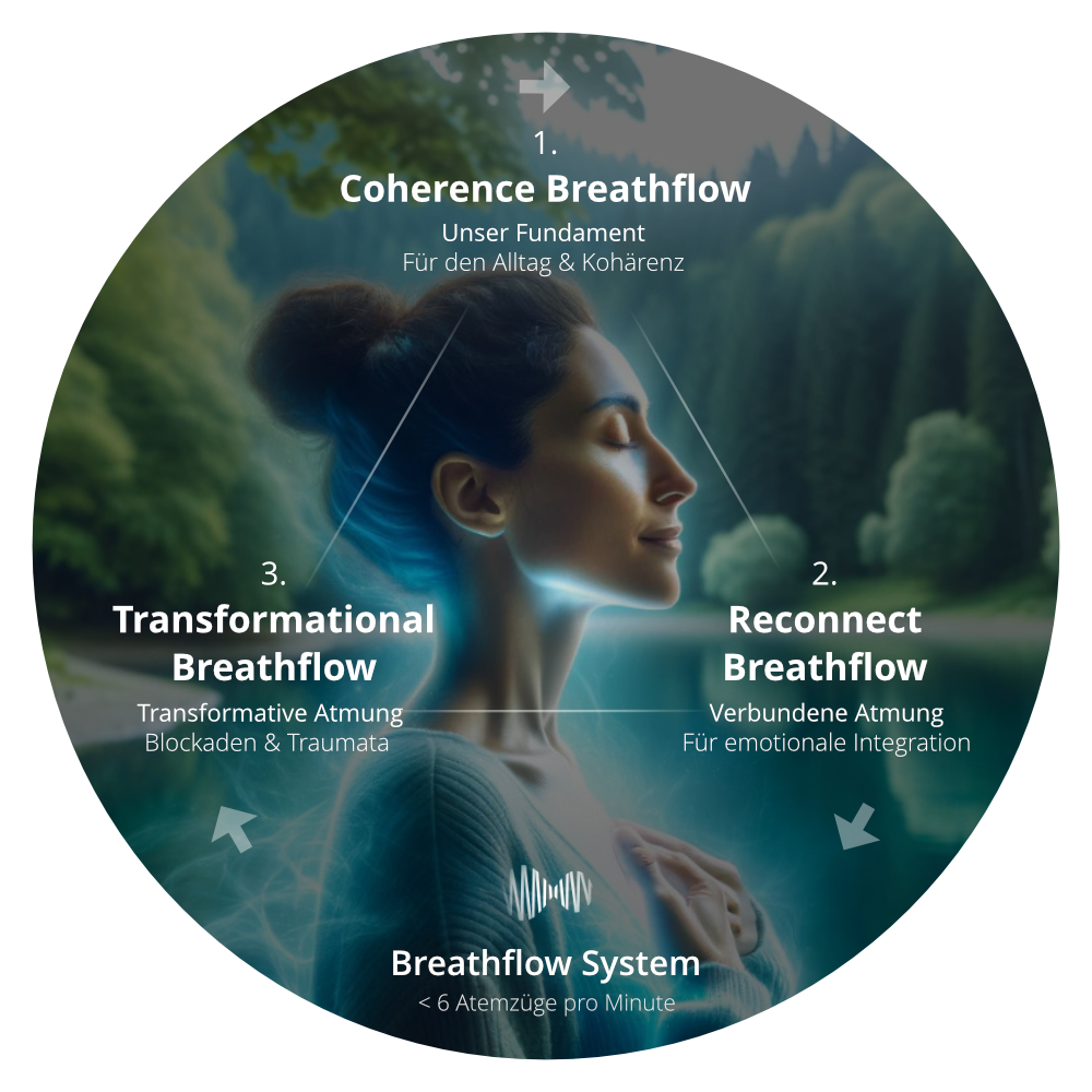 Das Breathflow-System – drei Modi, eine Praxis